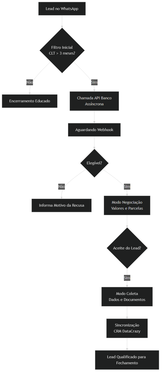 Fluxo de Qualificação e Integração