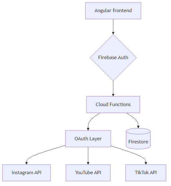 Arquitetura de Integração