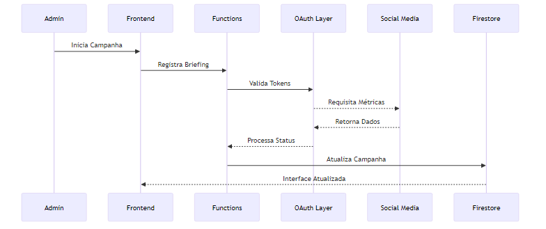 Fluxo de Dados Operacional